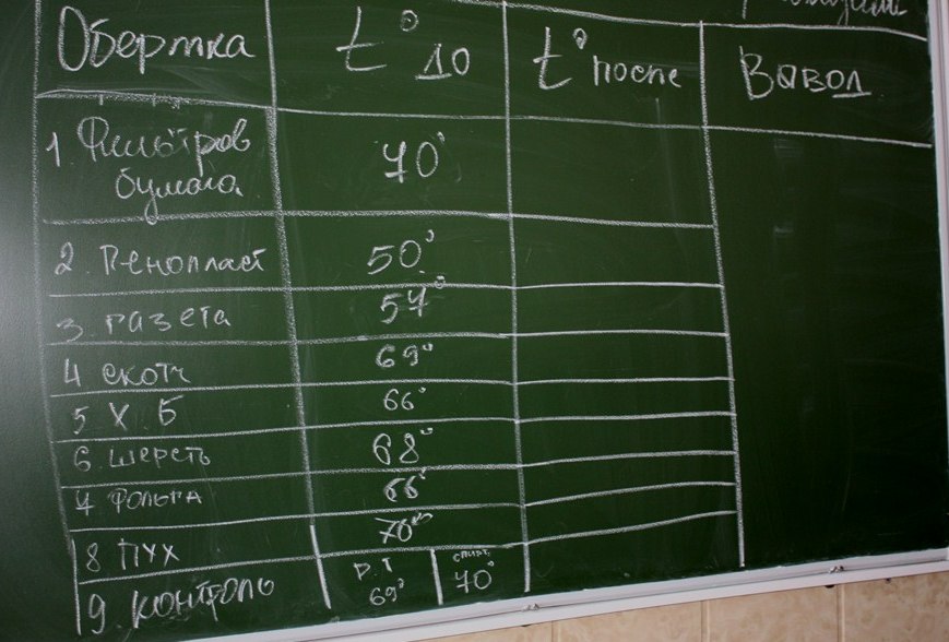 Лицей 3 Альянсг.Березовскийкоорд.Бекенова Ирина Леонидовна теплосбережение. Результаты работы