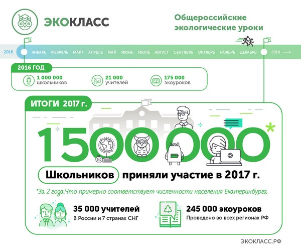 Итога экокласса
